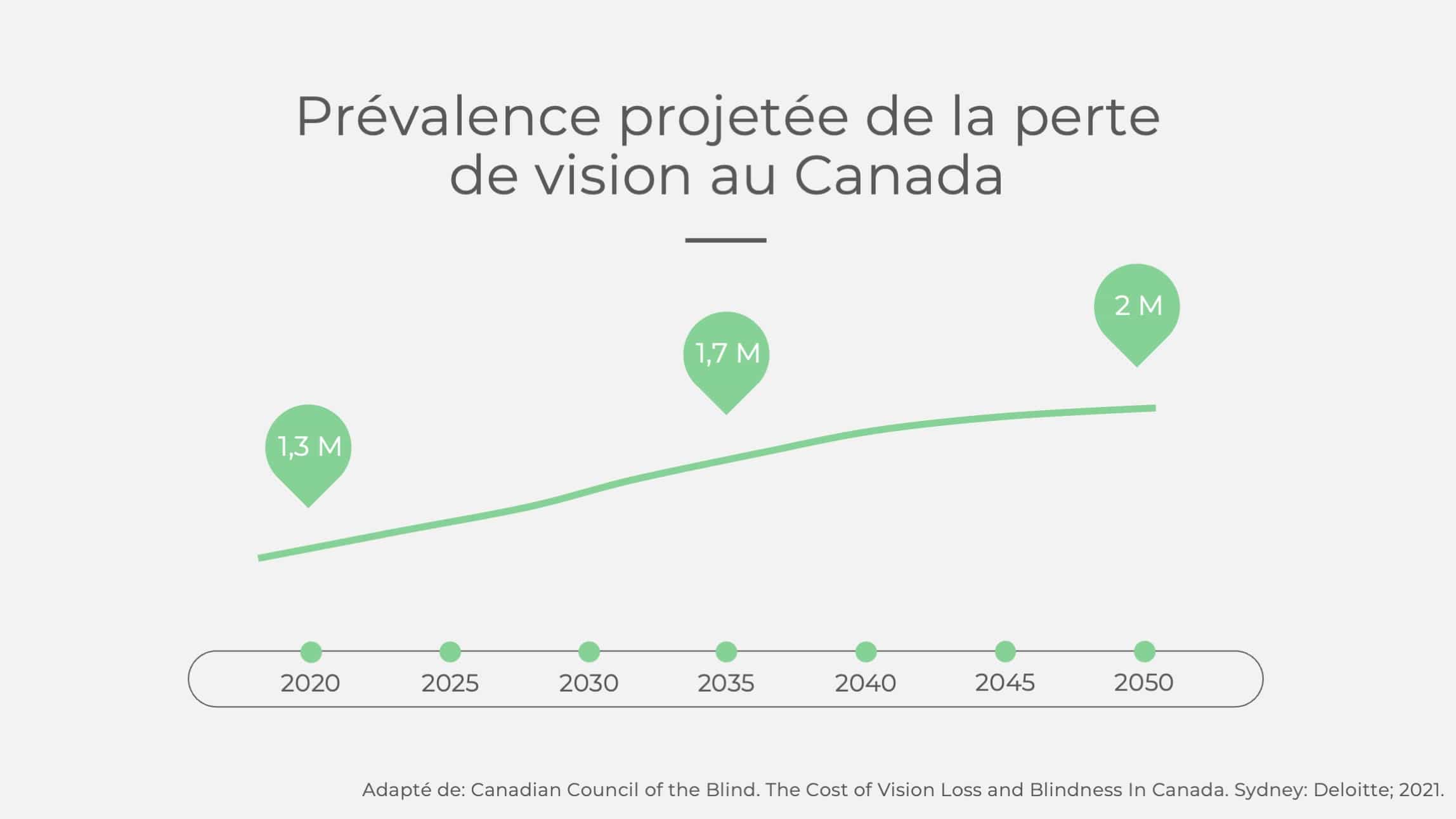 Prévalence projetée de la perte de vision au Canada
