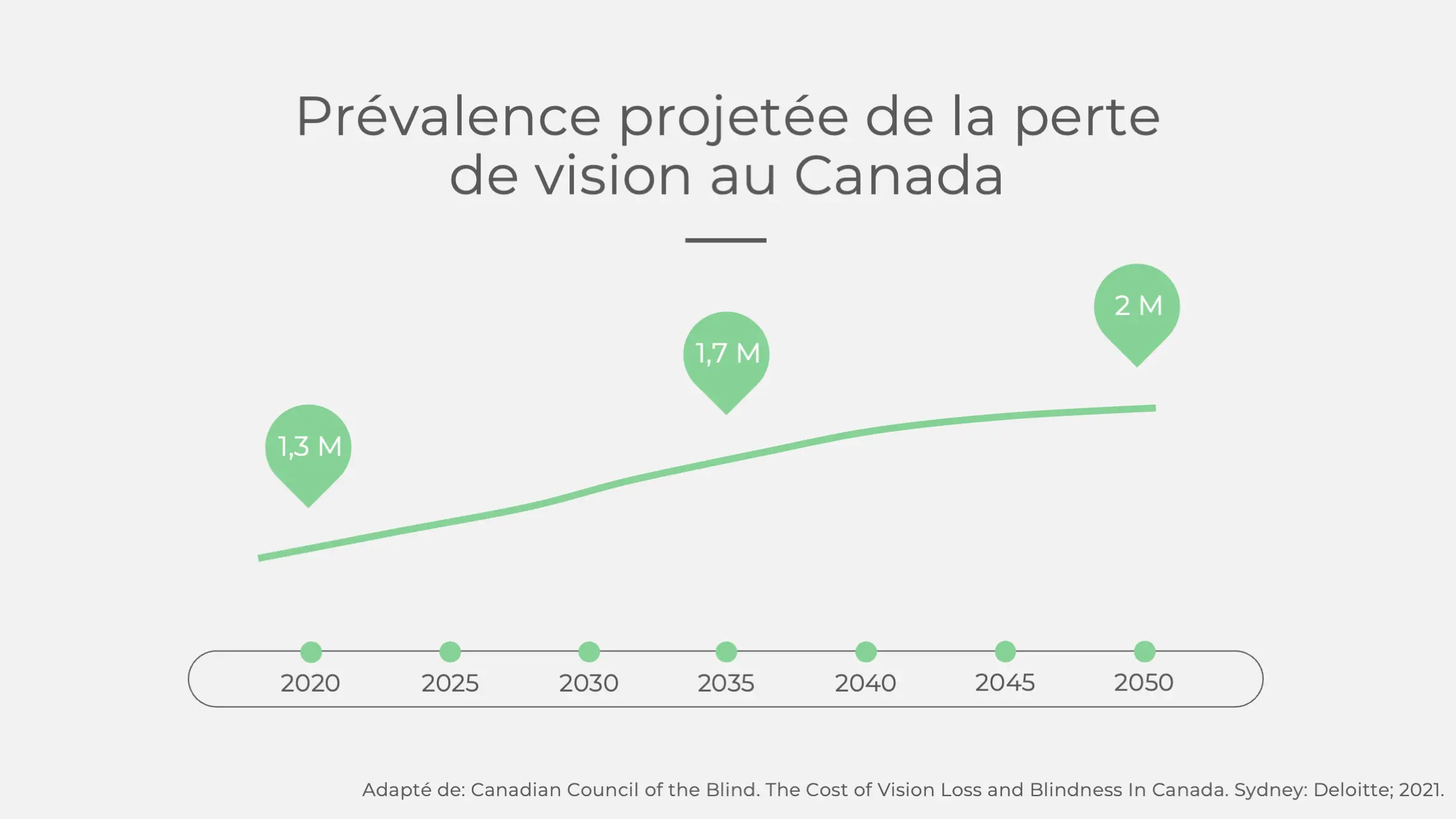 Prévalence projetée de la perte de vision au Canada