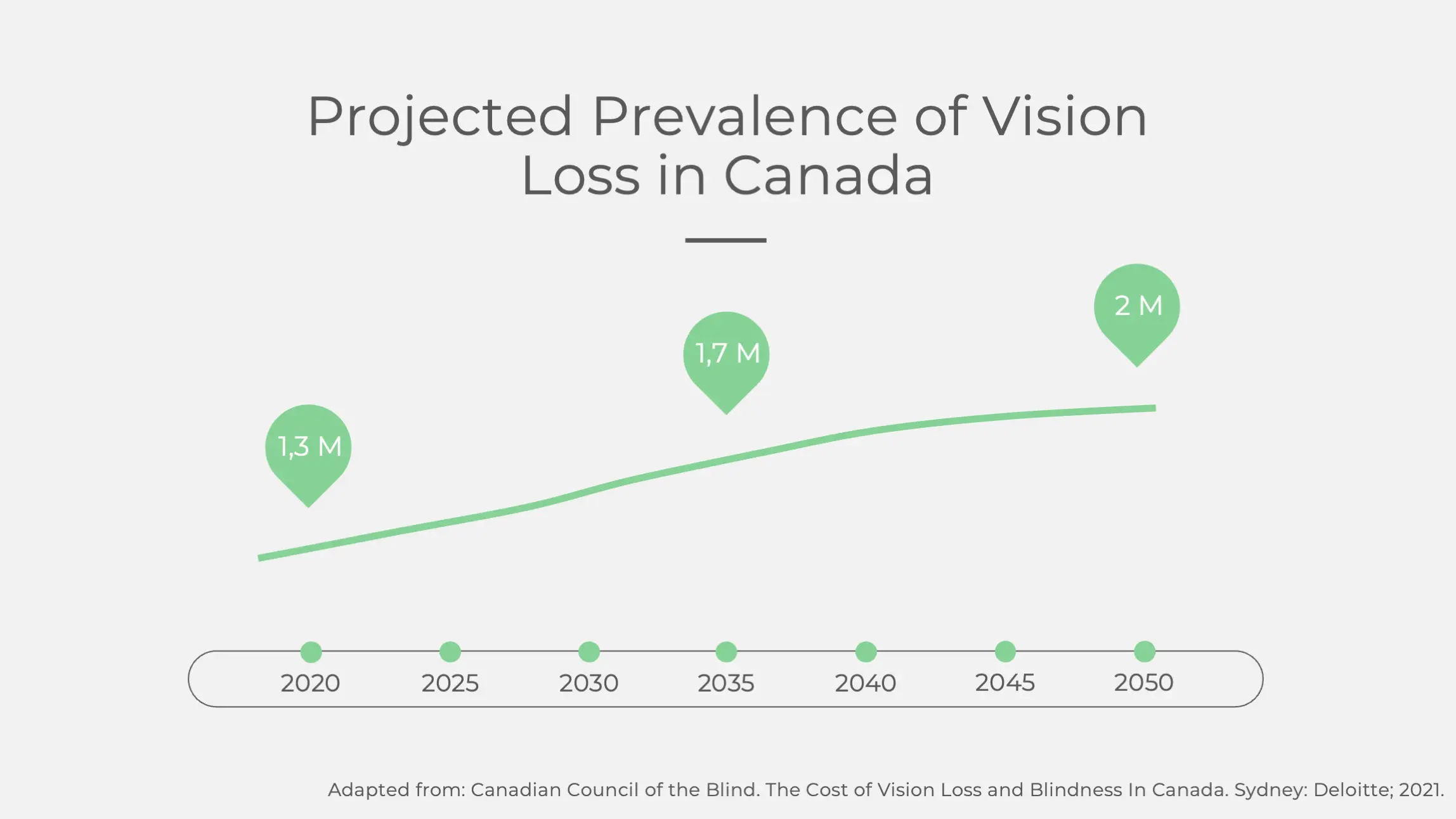Projected Prevalence of Vision Loss in Canada